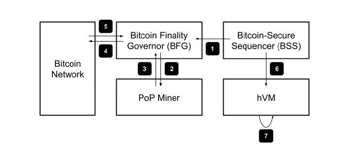 PoP (Proof-of-Proof) Consenses